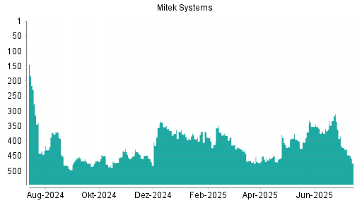 BOTSI®-Advisor Abstufung Mitek Systems von Rang 174 auf Rang 251