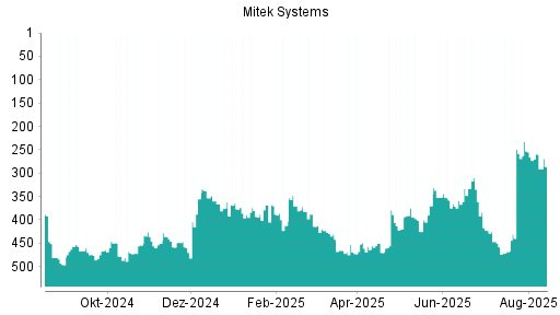 BOTSI®-Advisor Abstufung Mitek Systems von Rang 259 auf ...