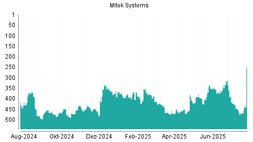 BOTSI®-Advisor Hochstufung Mitek Systems von Rang 187 auf Rang 78