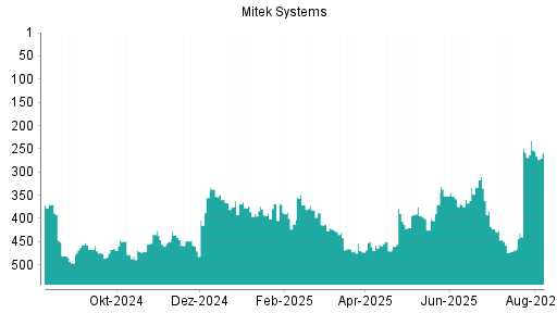 BOTSI®-Advisor Abstufung Mitek Systems von Rang 253 auf ...