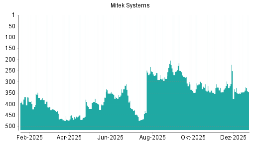 BOTSI®-Advisor Abstufung Mitek Systems von Rang 318 auf ...