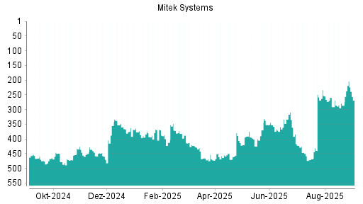 BOTSI®-Advisor Abstufung Mitek Systems von Rang 450 auf ...