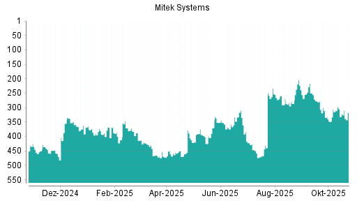 BOTSI®-Advisor Abstufung Mitek Systems von Rang 448 auf Rang 470