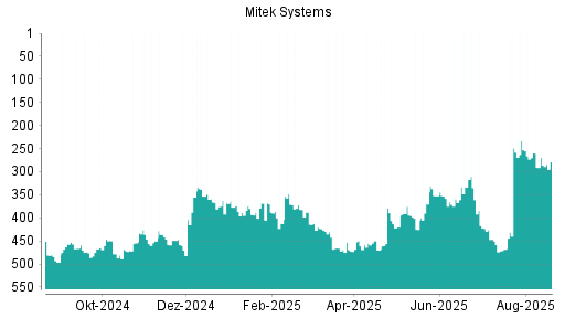 BOTSI®-Advisor Abstufung Mitek Systems von Rang 333 auf ...