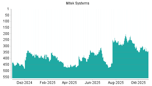 BOTSI®-Advisor Abstufung Mitek Systems von Rang 430 auf ...