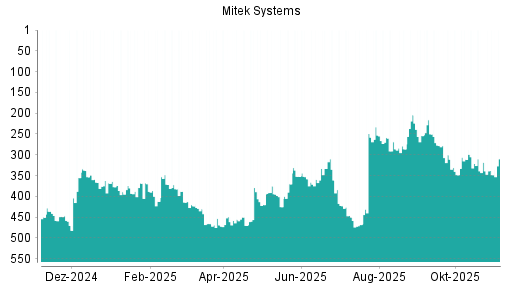 BOTSI®-Advisor Abstufung Mitek Systems von Rang 201 auf Rang 238