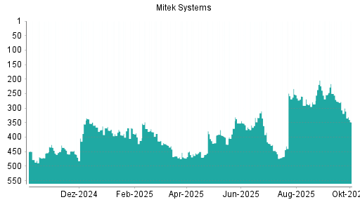 BOTSI®-Advisor Hochstufung Mitek Systems von Rang 393 auf ...