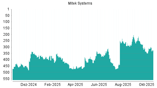 BOTSI®-Advisor Abstufung Mitek Systems von Rang 311 auf ...