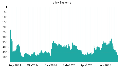 BOTSI®-Advisor Abstufung Mitek Systems von Rang 155 auf Rang 160