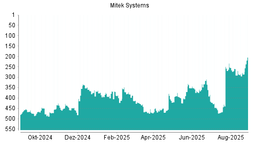 BOTSI®-Advisor Hochstufung Mitek Systems von Rang 286 auf ...