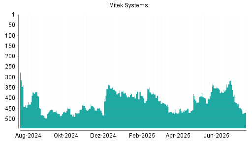 BOTSI®-Advisor Hochstufung Mitek Systems von Rang 373 auf Rang 359