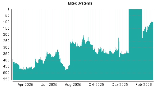 BOTSI®-Advisor Abstufung Mitek Systems von Rang 358 auf ...
