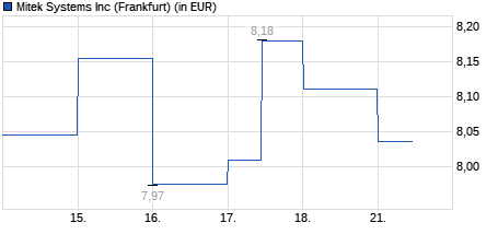 Chart