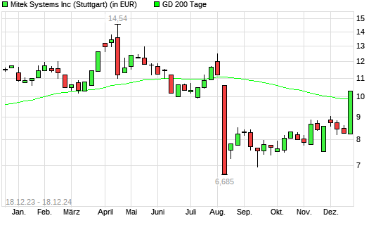 Mitek Systems-Aktie über 200-Tage-Linie