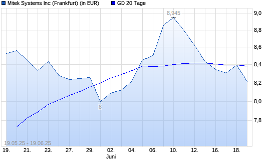 Mitek Systems-Aktie über 20-Tage-Linie