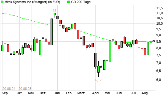 Mitek Systems-Aktie über 200-Tage-Linie