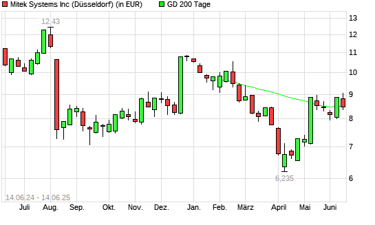Mitek Systems-Aktie unter 200-Tage-Linie