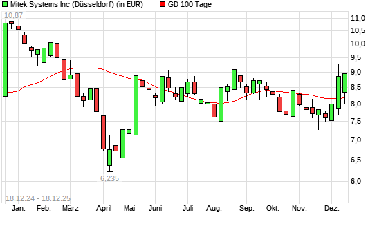 Mitek Systems-Aktie &uuml;ber 100-Tage-Linie