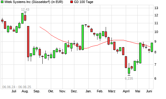 Mitek Systems-Aktie über 100-Tage-Linie