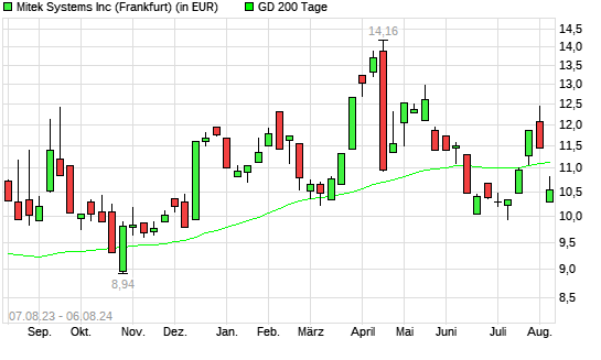 Mitek Systems-Aktie unter 200-Tage-Linie