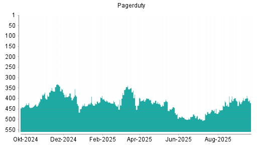 BOTSI®-Advisor Hochstufung PagerDuty von Rang 466 auf ...