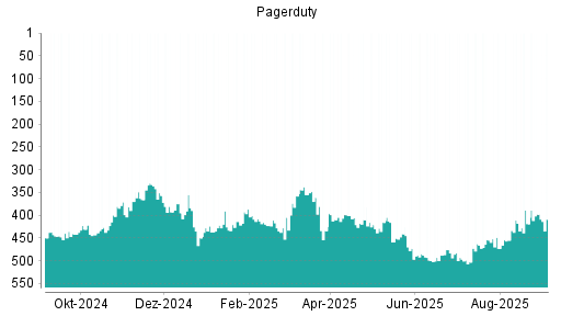 BOTSI®-Advisor Abstufung PagerDuty von Rang 493 auf ...