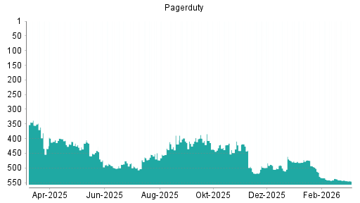BOTSI®-Advisor Abstufung PagerDuty von Rang 398 auf Rang 409