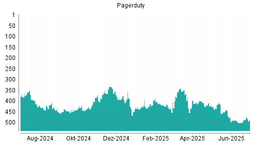BOTSI®-Advisor Abstufung PagerDuty von Rang 485 auf ...