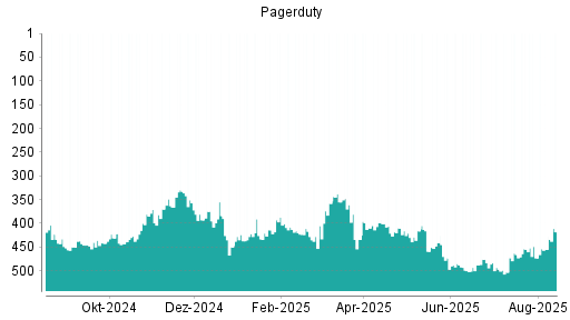 BOTSI®-Advisor Abstufung PagerDuty von Rang 192 auf Rang 246
