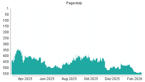 BOTSI®-Advisor Abstufung PagerDuty von Rang 500 auf ...
