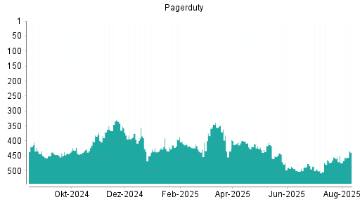 BOTSI®-Advisor Abstufung PagerDuty von Rang 196 auf Rang 198