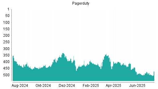 BOTSI®-Advisor Hochstufung PagerDuty von Rang 434 auf ...