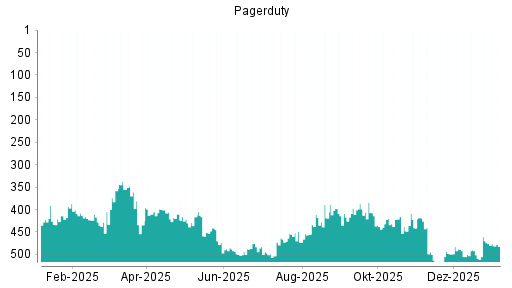 BOTSI®-Advisor Abstufung PagerDuty von Rang 245 auf Rang 264