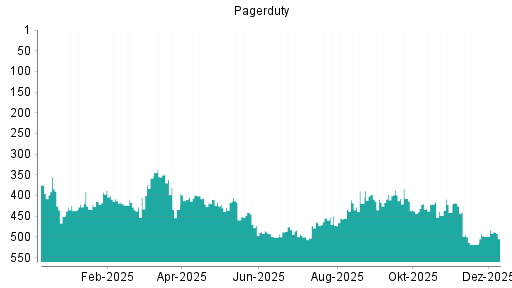BOTSI®-Advisor Hochstufung PagerDuty von Rang 499 auf ...