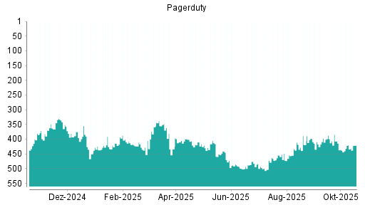 BOTSI®-Advisor Hochstufung PagerDuty von Rang 455 auf ...