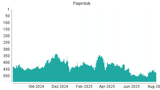 BOTSI®-Advisor Hochstufung PagerDuty von Rang 281 auf Rang 266