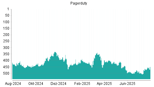 BOTSI®-Advisor Hochstufung PagerDuty von Rang 427 auf ...