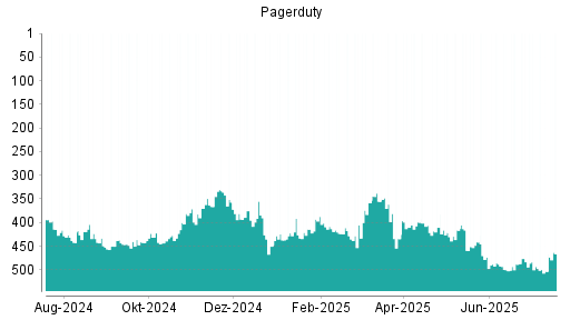 BOTSI®-Advisor Abstufung PagerDuty von Rang 215 auf Rang 244