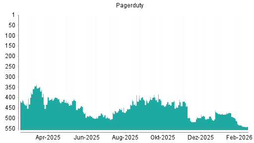 BOTSI®-Advisor Abstufung PagerDuty von Rang 488 auf ...