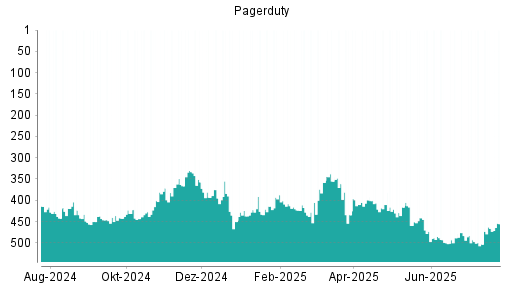 BOTSI®-Advisor Hochstufung PagerDuty von Rang 365 auf Rang 351
