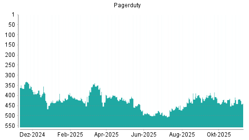 BOTSI®-Advisor Hochstufung PagerDuty von Rang 441 auf ...