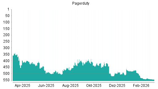 BOTSI®-Advisor Abstufung PagerDuty von Rang 542 auf ...