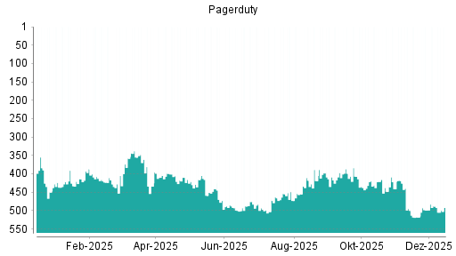 BOTSI®-Advisor Abstufung PagerDuty von Rang 421 auf ...