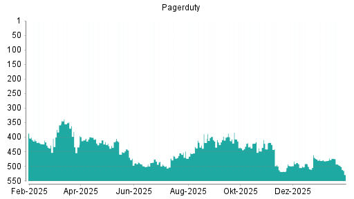 BOTSI®-Advisor Abstufung PagerDuty von Rang 473 auf ...
