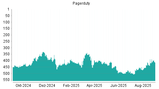 BOTSI®-Advisor Abstufung PagerDuty von Rang 493 auf ...