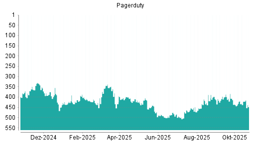 BOTSI®-Advisor Hochstufung PagerDuty von Rang 473 auf ...