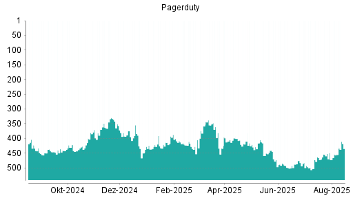 BOTSI®-Advisor Hochstufung PagerDuty von Rang 455 auf ...