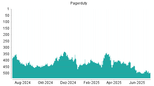 BOTSI®-Advisor Hochstufung PagerDuty von Rang 500 auf ...