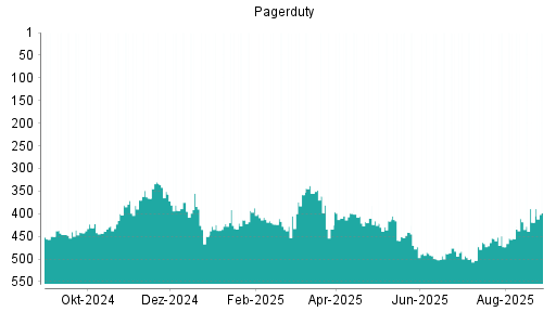 BOTSI®-Advisor Abstufung PagerDuty von Rang 493 auf ...