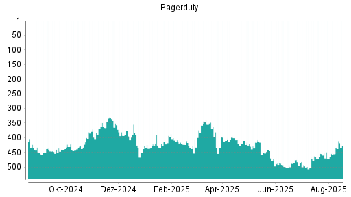 BOTSI®-Advisor Hochstufung PagerDuty von Rang 455 auf ...